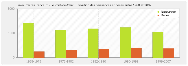 Le Pont-de-Claix : Evolution des naissances et décès entre 1968 et 2007